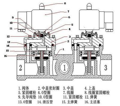 三通電磁閥原理